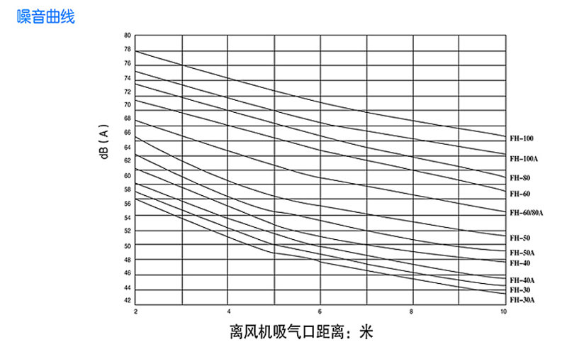 回轉式風機主要技術參數噪音曲線圖 回轉式風機主要技術參數噪音曲線圖
